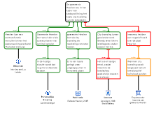 Redeneerschema 3 Advies
