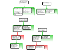 Argument Mapping Exercises 3