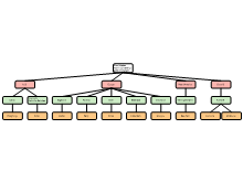 Groepeerschema citybranding in wereldsteden