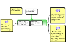 Argument from Cause to Effect 