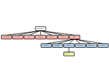 Groepeerschema
