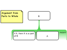 Argument from Part to Whole