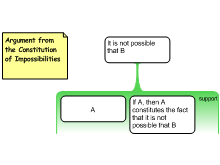 Argument from the Constitution of Impossibilities