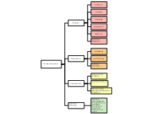 Groepeerschema