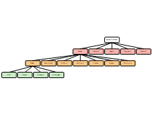 Groepeerschema 
