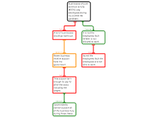 Business - Reasoning Map 1