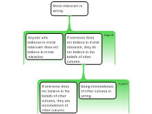 Individual Argument Mapping 1