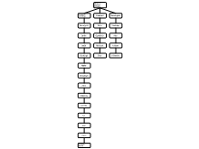 Groepeerschema vraagsturing 