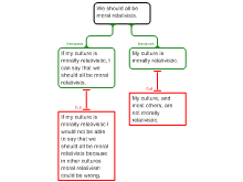 Module 2 - Moral Blunders